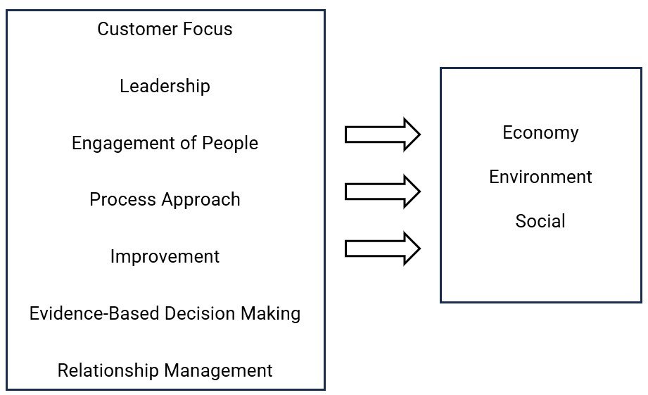 Relation between QMS and Sustainability